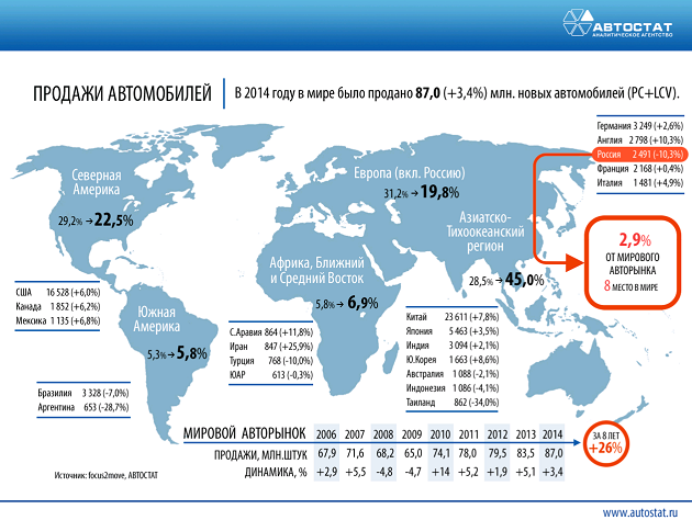 Мировые продажи автомобилей