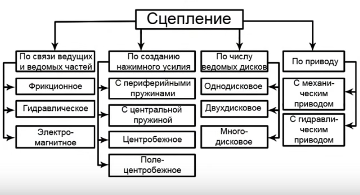 Классификация видов сцепления Виды сцепления