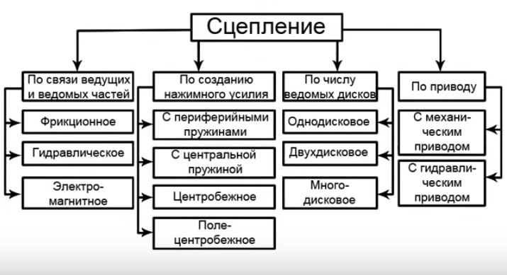 Виды сцепления